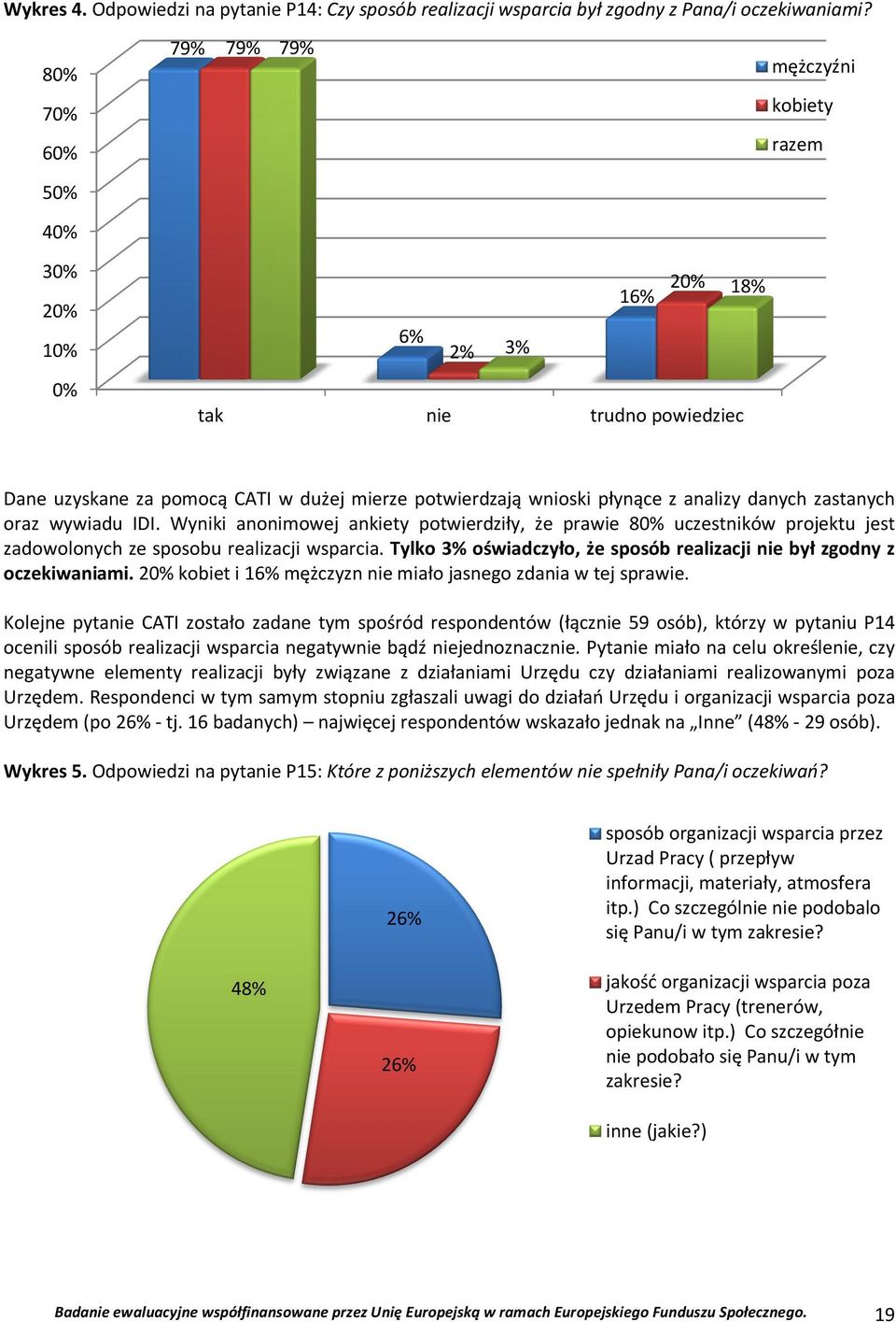 analizy danych zastanych oraz wywiadu IDI. Wyniki anonimowej ankiety potwierdziły, że prawie 80% uczestników projektu jest zadowolonych ze sposobu realizacji wsparcia.