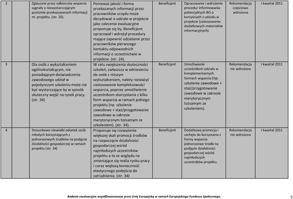 34) 4 Stosunkowo niewielki odsetek osób młodych korzystających z jednorazowych środków na podjęcie działalności gospodarczej w ramach projektu (str.