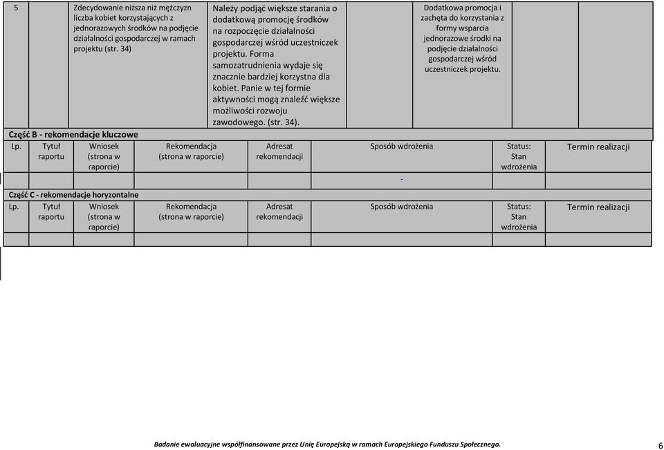 projektu. Forma samozatrudnienia wydaje się znacznie bardziej korzystna dla kobiet. Panie w tej formie aktywności mogą znaleźć większe możliwości rozwoju zawodowego. (str. 34).