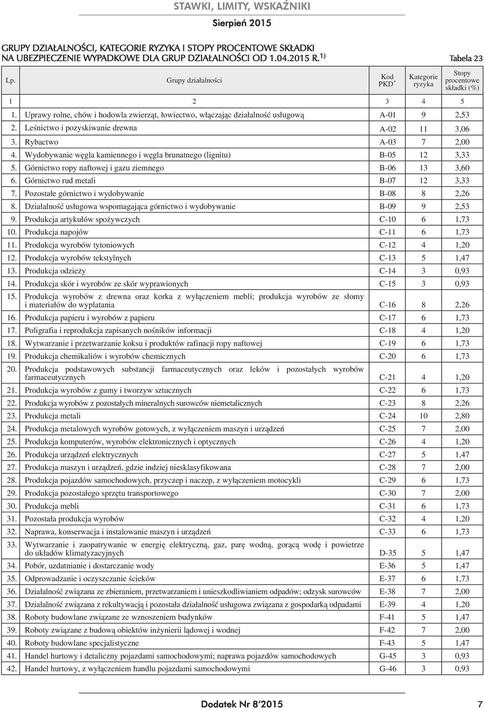 Leśnictwo i pozyskiwanie drewna A-02 11 3,06 3. Rybactwo A-03 7 2,00 4. Wydobywanie węgla kamiennego i węgla brunatnego (lignitu) B-05 12 3,33 5.