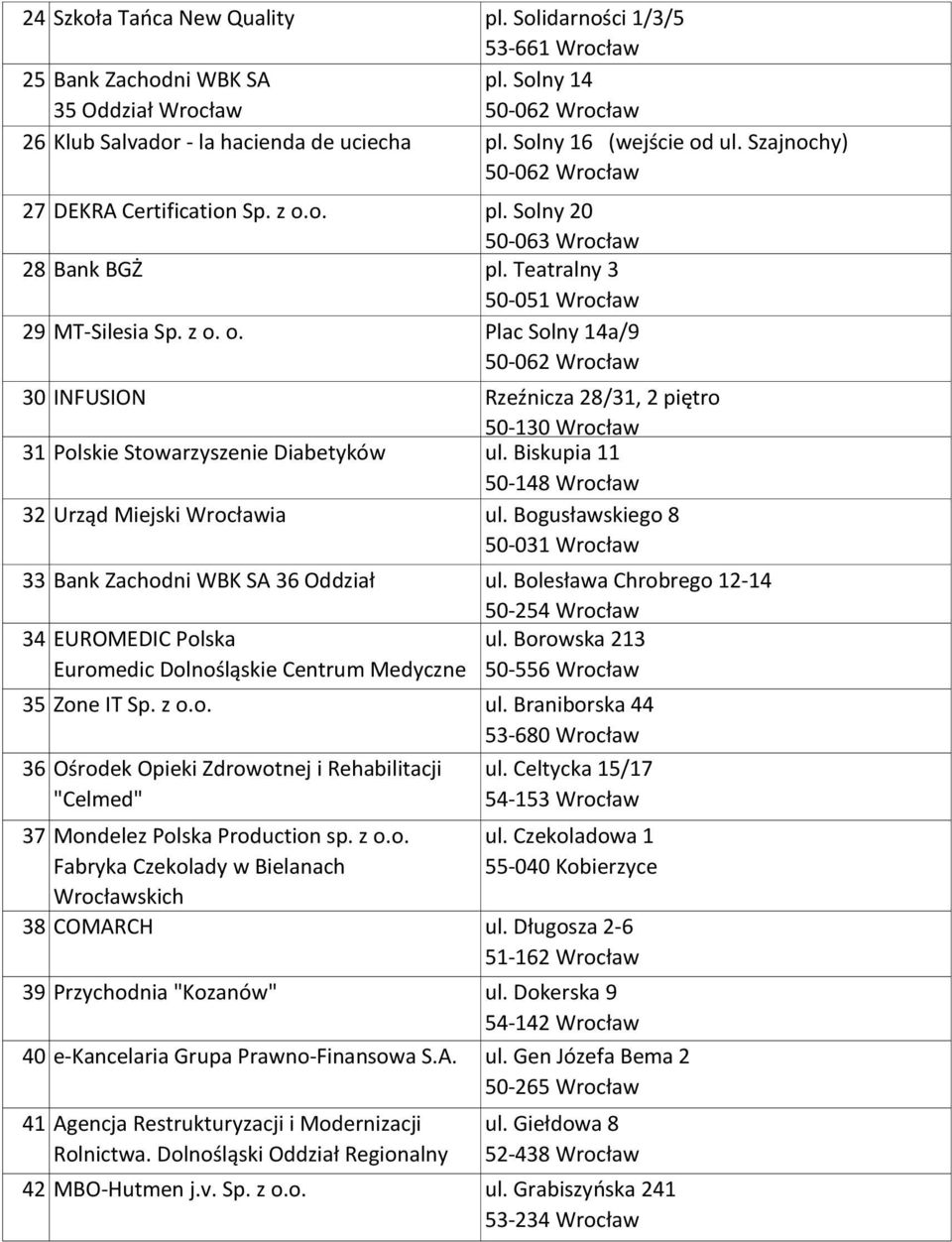 Biskupia 11 50-148 Wrocław 32 Urząd Miejski Wrocławia ul. Bogusławskiego 8 50-031 Wrocław 33 Bank Zachodni WBK SA 36 Oddział ul. Bolesława Chrobrego 12-14 50-254 Wrocław 34 EUROMEDIC Polska ul.