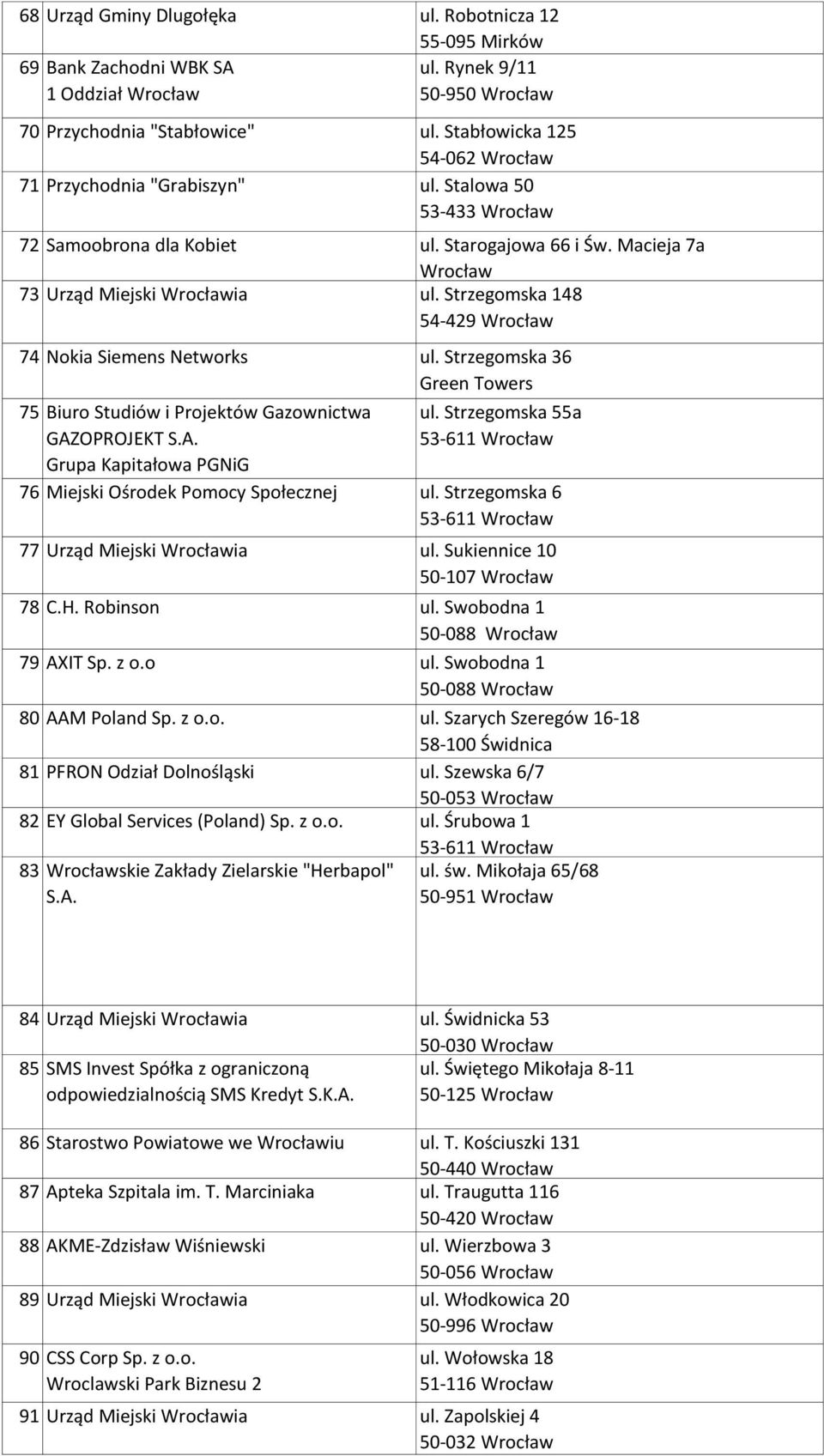 Strzegomska 148 54-429 Wrocław 74 Nokia Siemens Networks ul. Strzegomska 36 Green Towers 53-611 Wroclaw 75 Biuro Studiów i Projektów Gazownictwa GAZOPROJEKT S.A. Grupa Kapitałowa PGNiG ul.