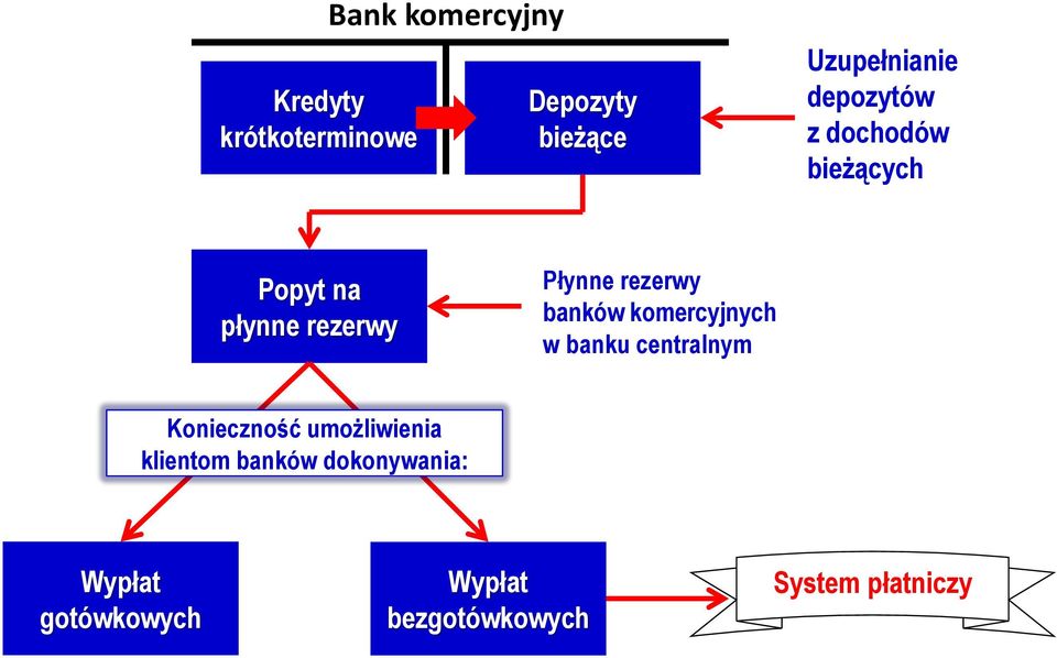 banków komercyjnych w banku centralnym Konieczność umożliwienia klientom