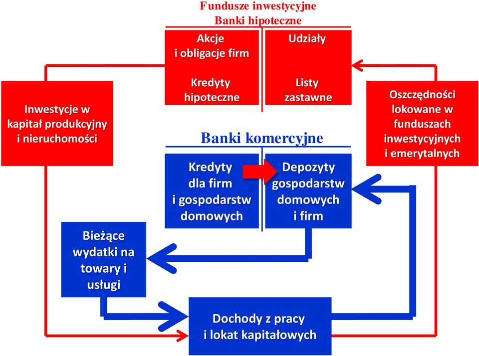 Kredyty dla firm i gospodarstw domowych Udziały Listy zastawne Depozyty gospodarstw domowych i