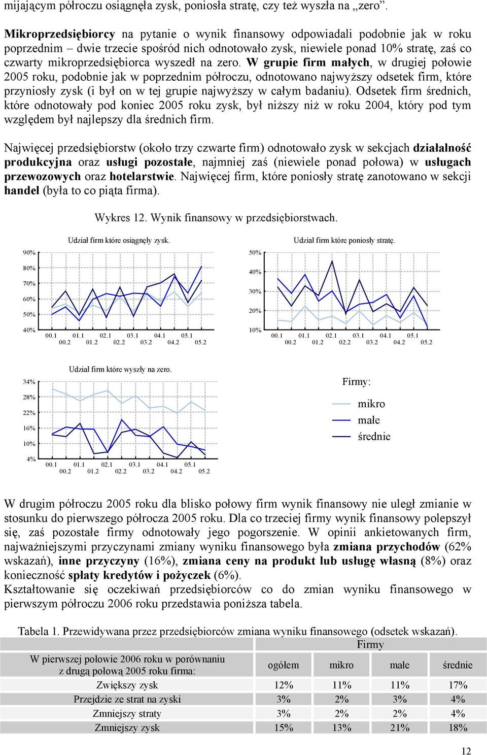 wyszedł na zero.