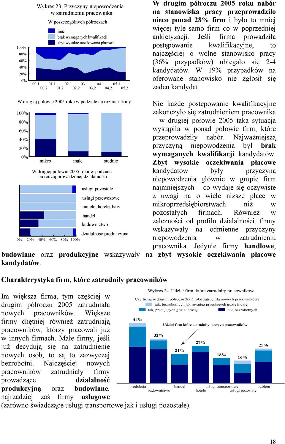 Jeśli firma prowadziła postępowanie kwalifikacyjne, to najczęściej o wolne stanowisko pracy (36% przypadków) ubiegało się 2-4 kandydatów.