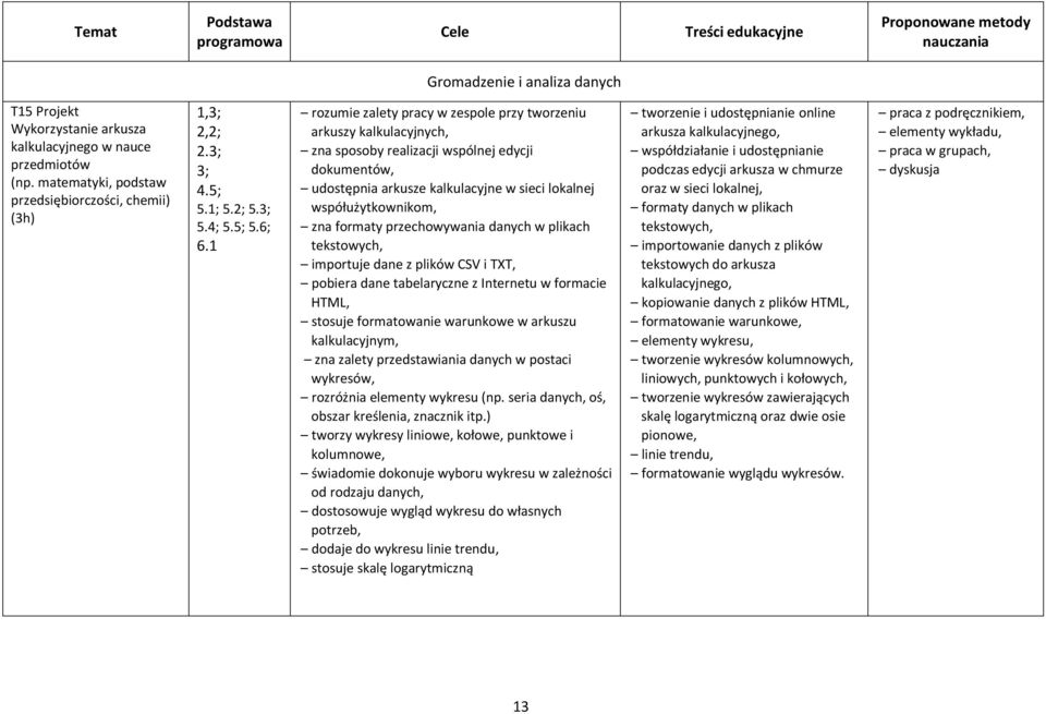 1 rozumie zalety pracy w zespole przy tworzeniu arkuszy kalkulacyjnych, zna sposoby realizacji wspólnej edycji dokumentów, udostępnia arkusze kalkulacyjne w sieci lokalnej współużytkownikom, zna