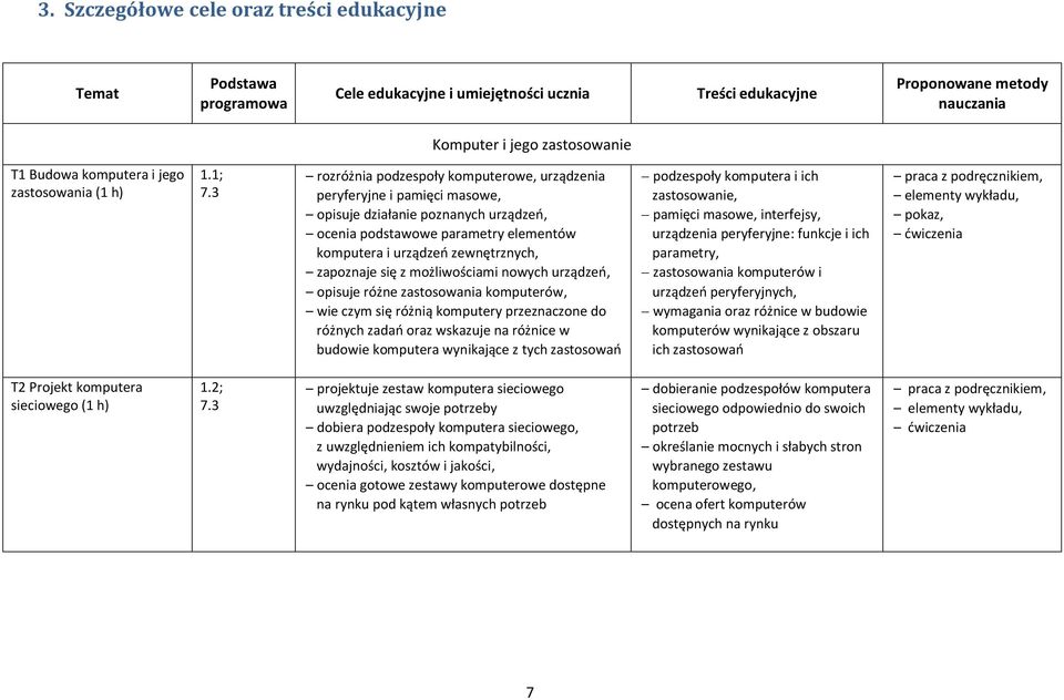 3 rozróżnia podzespoły komputerowe, urządzenia peryferyjne i pamięci masowe, opisuje działanie poznanych urządzeń, ocenia podstawowe parametry elementów komputera i urządzeń zewnętrznych, zapoznaje