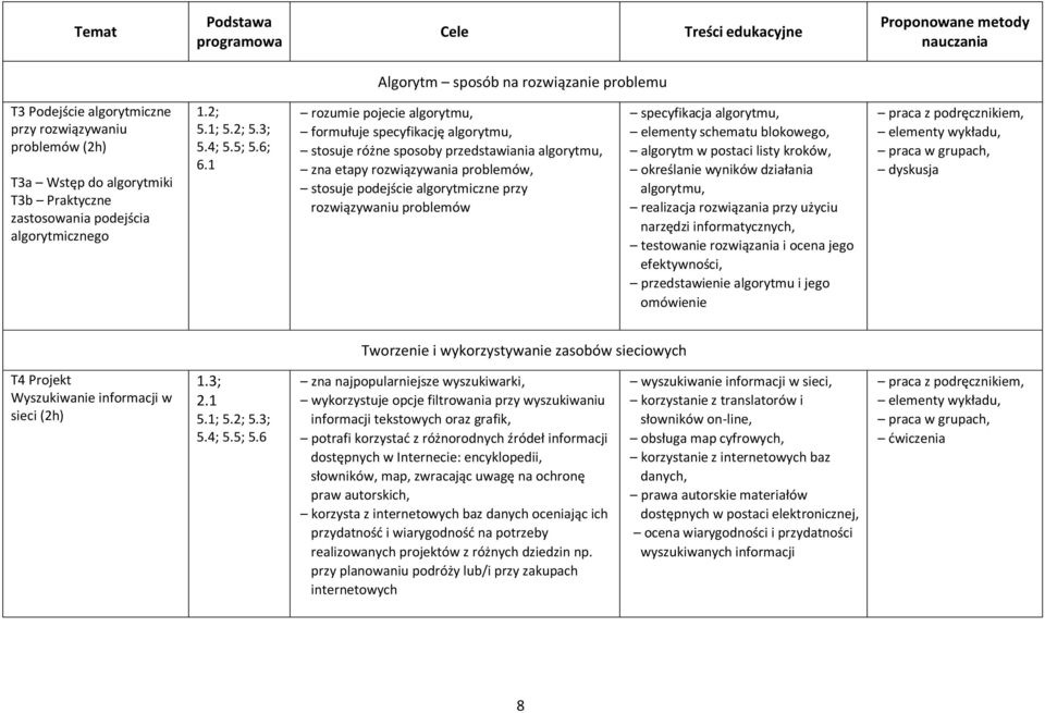 1 rozumie pojecie algorytmu, formułuje specyfikację algorytmu, stosuje różne sposoby przedstawiania algorytmu, zna etapy rozwiązywania problemów, stosuje podejście algorytmiczne przy rozwiązywaniu