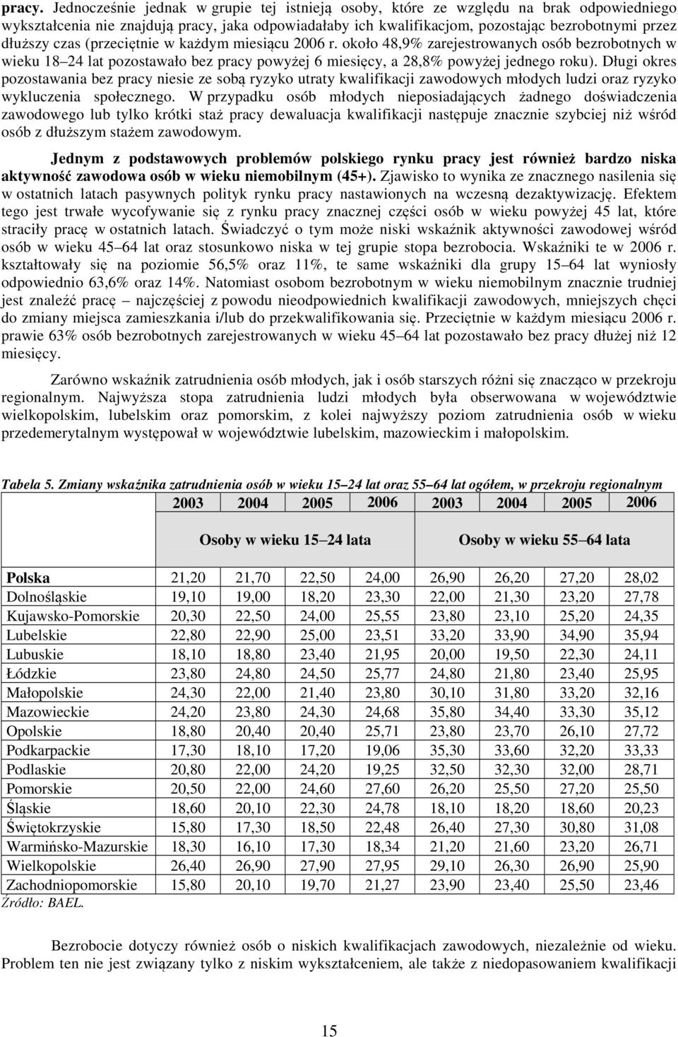 czas (przeciętnie w każdym miesiącu 2006 r. około 48,9% zarejestrowanych osób bezrobotnych w wieku 18 24 lat pozostawało bez pracy powyżej 6 miesięcy, a 28,8% powyżej jednego roku).