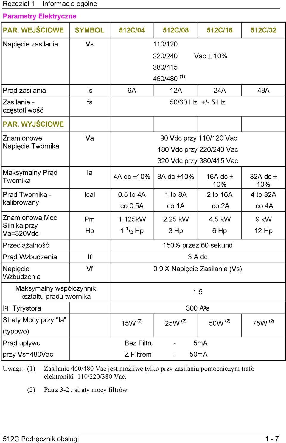 WYJŚCIOWE fs 50/60 Hz +/- 5 Hz Znamionowe Napięcie Twornika Va 90 Vdc przy 110/120 Vac 180 Vdc przy 220/240 Vac 320 Vdc przy 380/415 Vac Maksymalny Prąd Twornika Ia 4A dc ±10% 8A dc ±10% 16A dc ± 10%