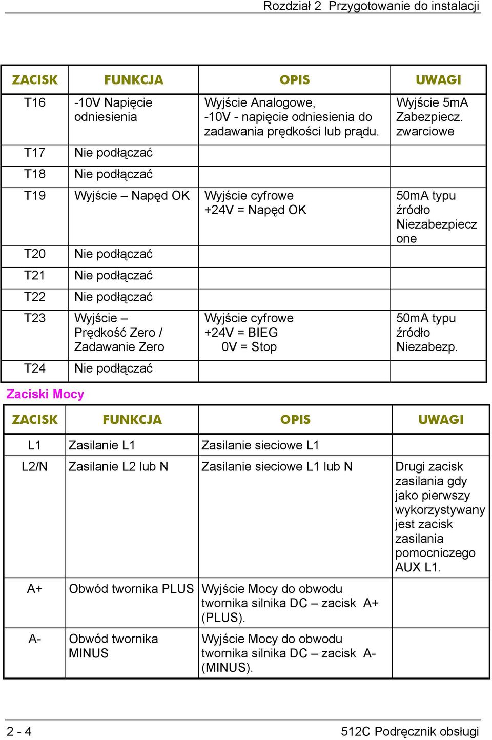 T19 Wyjście Napęd OK Wyjście cyfrowe +24V = Napęd OK T20 T21 T22 Nie podłączać Nie podłączać Nie podłączać T23 Wyjście Prędkość Zero / Zadawanie Zero T24 Zaciski Mocy Nie podłączać Wyjście cyfrowe