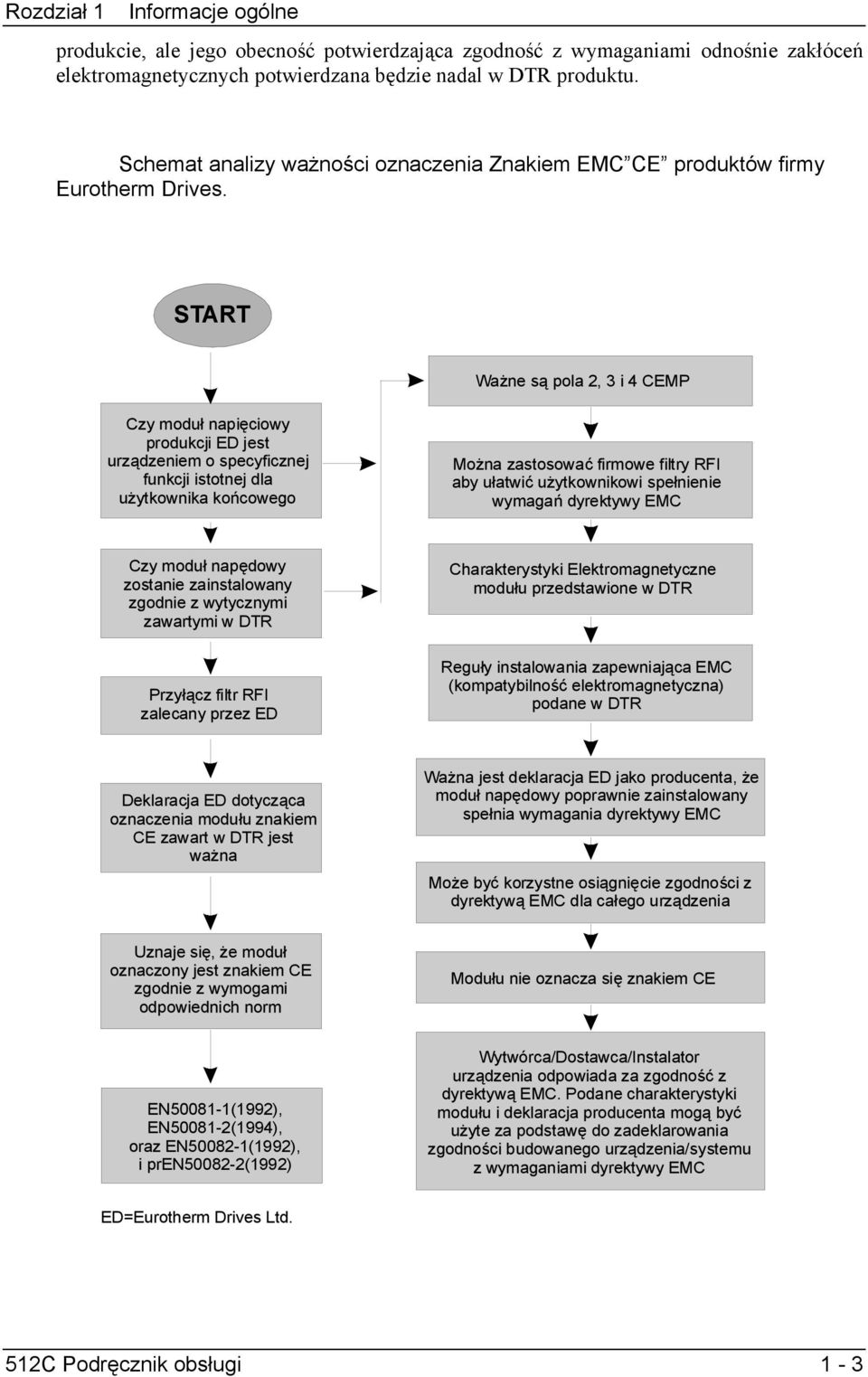 START Ważne są pola 2, 3 i 4 CEMP Czy moduł napięciowy produkcji ED jest urządzeniem o specyficznej funkcji istotnej dla użytkownika końcowego Można zastosować firmowe filtry RFI aby ułatwić