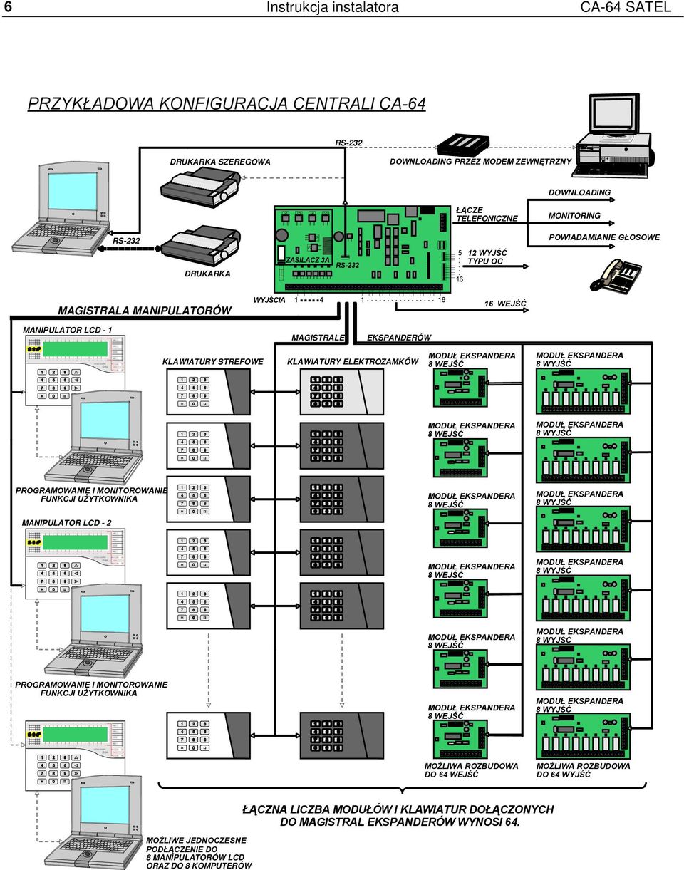 33-64 ALARM AWARIA CZUWANIE SERWIS 1-32 WEJŒCIA 1-64 33-64 * 1 4 5 0 6 3 6 Instrukcja instalatora CA-64 SATEL PRZYKŁADOWA KONFIGURACJA CENTRALI CA-64 RS-232 DRUKARKA SZEREGOWA DOWNLOADING PRZEZ MODEM