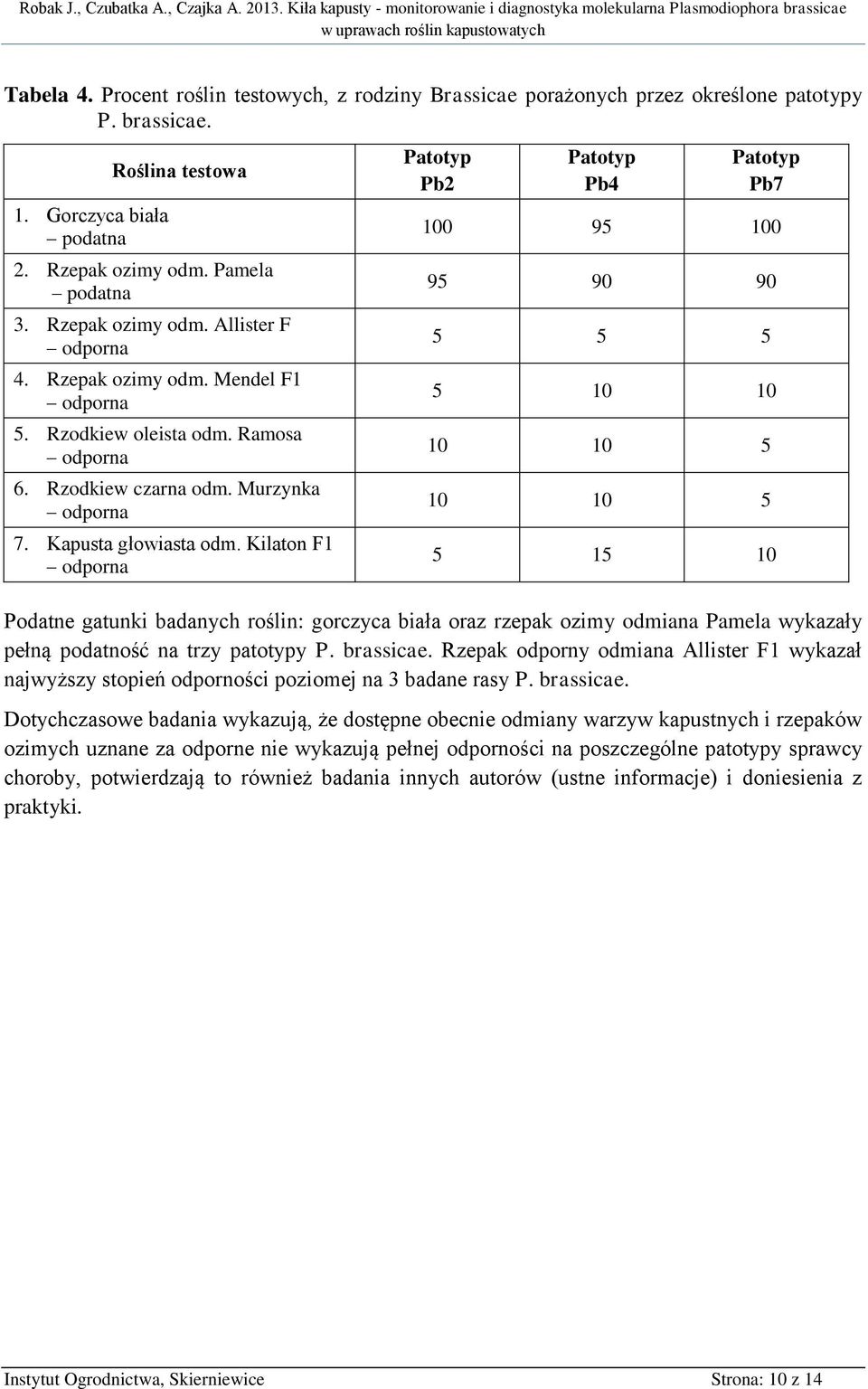 Kilaton F1 odporna Patotyp Pb2 Patotyp Pb4 Patotyp Pb7 100 95 100 95 90 90 5 5 5 5 10 10 10 10 5 10 10 5 5 15 10 Podatne gatunki badanych roślin: gorczyca biała oraz rzepak ozimy odmiana Pamela