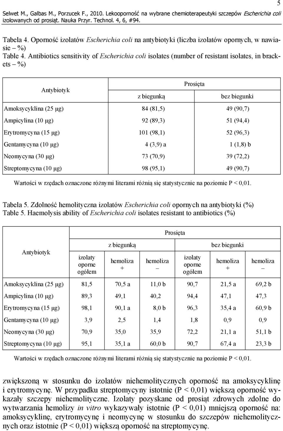 Antibiotics sensitivity of Escherichia coli isolates (number of resistant isolates, in brackets %) Prosięta Antybiotyk z biegunką bez biegunki Amoksycyklina (25 μg) 84 (81,5) 49 (90,7) Ampicylina (10