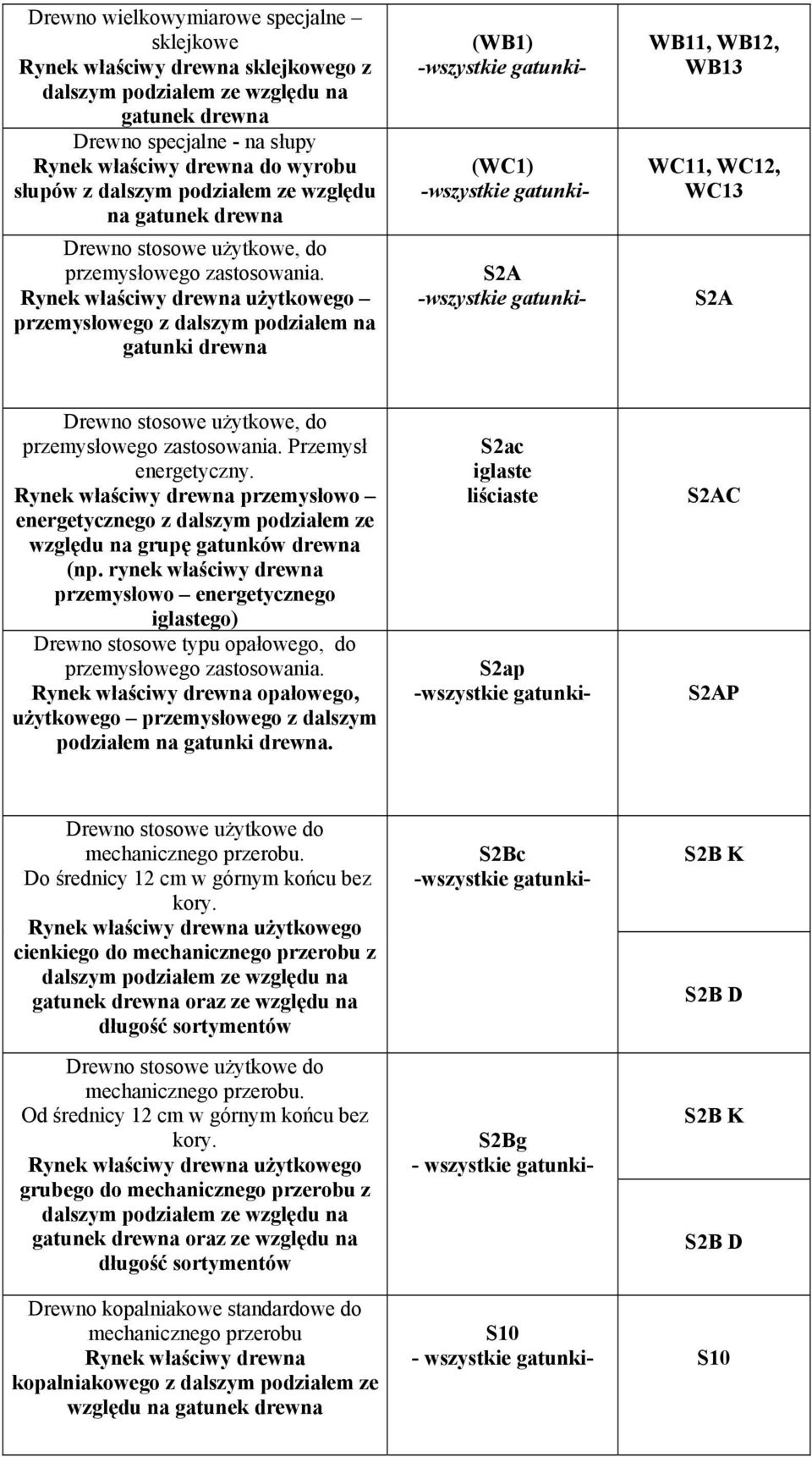 Rynek właściwy drewna użytkowego przemysłowego z dalszym podziałem na gatunki drewna (WB1) -wszystkie gatunki- (WC1) -wszystkie gatunki- S2A -wszystkie gatunki- WB11, WB12, WB13 WC11, WC12, WC13 S2A