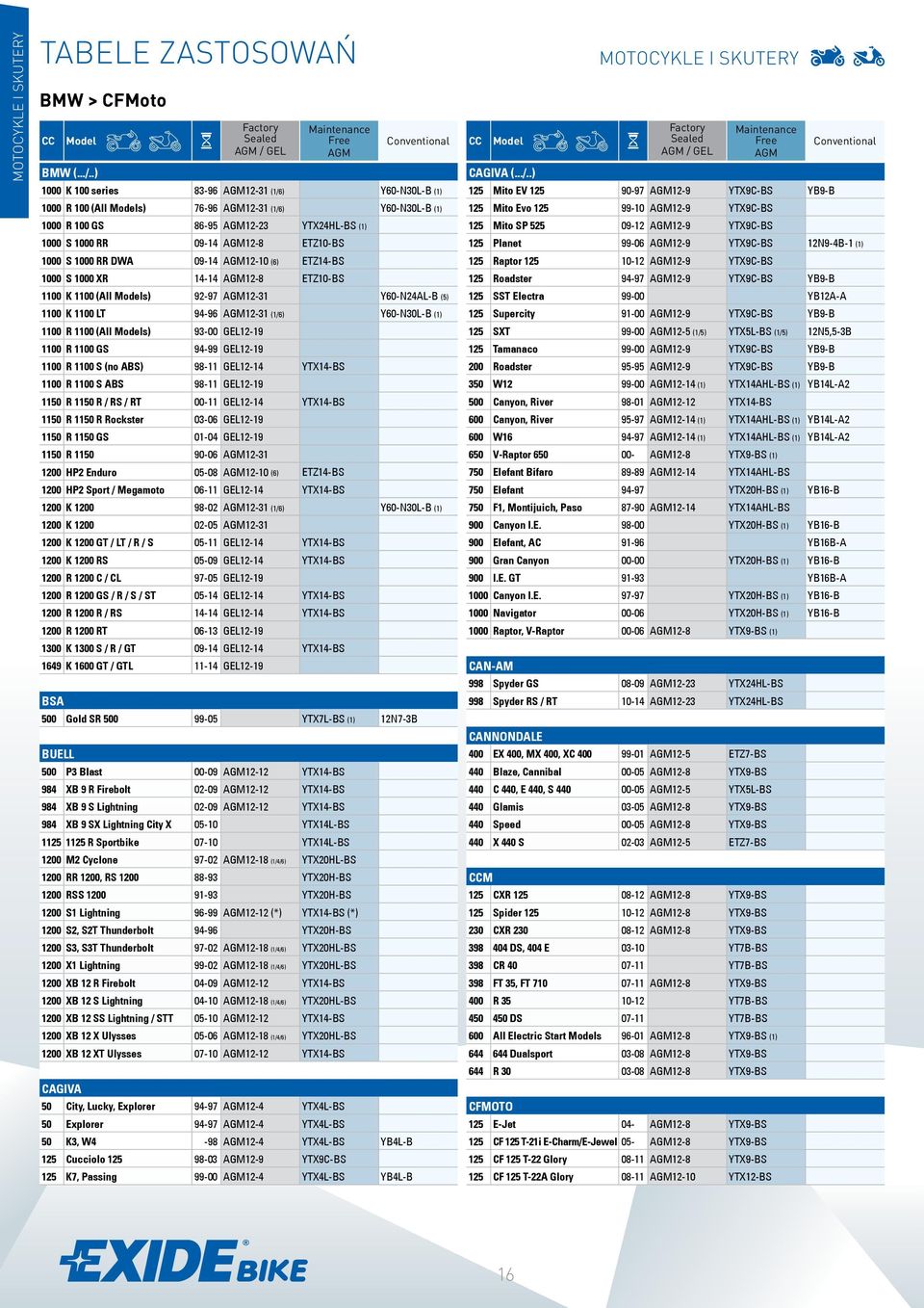 RR DWA 09-14 12-10 (6) ETZ14-BS 1000 S 1000 XR 14-14 12-8 ETZ10-BS 1100 K 1100 (All s) 92-97 12-31 Y60-N24AL-B (5) 1100 K 1100 LT 94-96 12-31 (1/6) Y60-N30L-B (1) 1100 R 1100 (All s) 93-00 GEL12-19