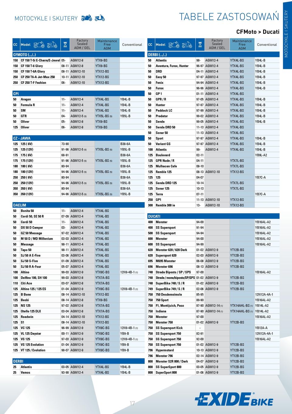 T-F Fashion 06-12-10 YTX12-BS CPI 50 Aragon 11-12-4 YTX4L-BS YB4L-B 50 Formula R 11-12-4 YTX4L-BS YB4L-B 50 SM 11-12-4 YTX4L-BS YB4L-B 50 GTR 04-12-5 (5) YTX5L-BS (5) YB5L-B 50 Oliver 05-12-8 YTX9-BS