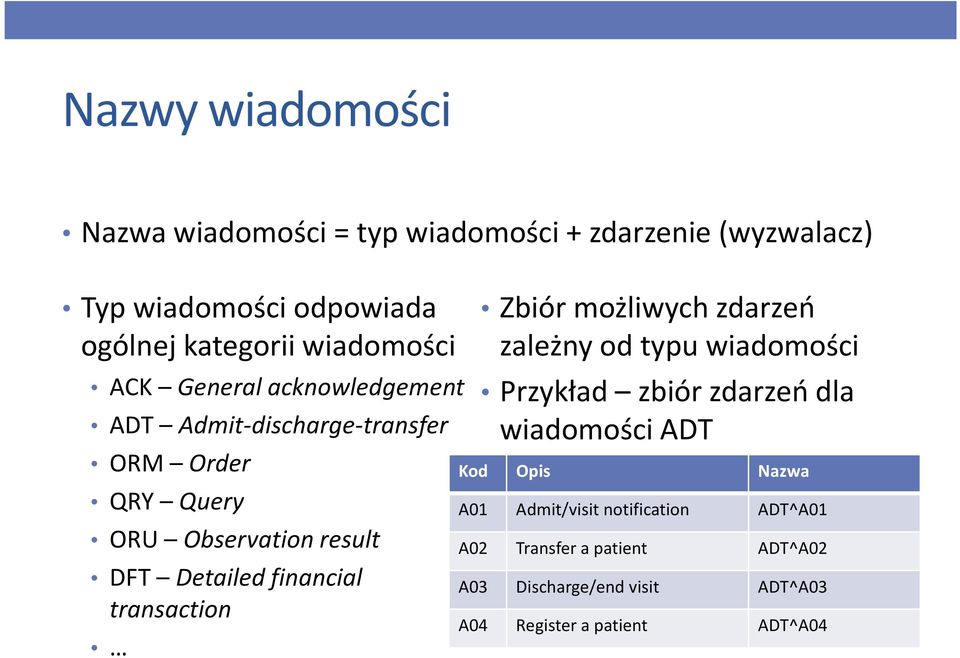 financial transaction Zbiór możliwych zdarzeń zależny od typu wiadomości Przykład zbiór zdarzeń dla wiadomości ADT Kod Opis