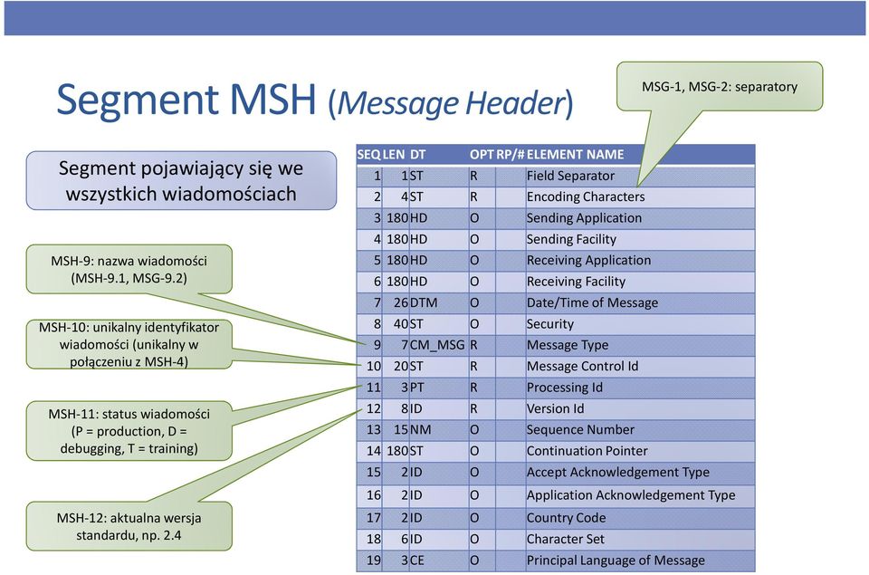 4 SEQ LEN DT OPT RP/# ELEMENT NAME 1 1 ST R Field Separator 2 4 ST R Encoding Characters 3 180 HD O Sending Application 4 180 HD O Sending Facility 5 180 HD O Receiving Application 6 180 HD O