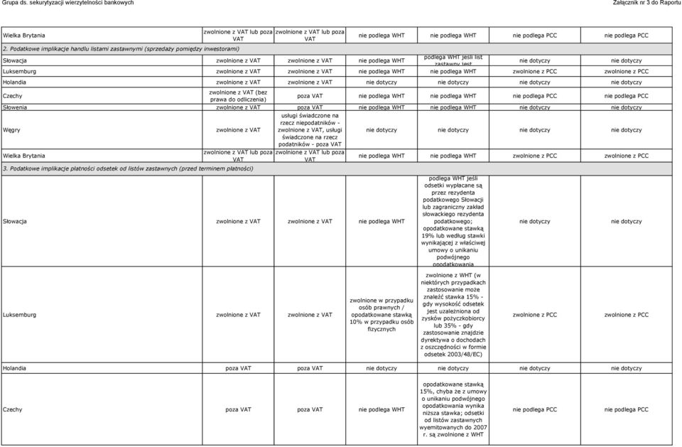 list zastawny jest Luksemburg zwolnione z zwolnione z nie podlega WHT nie podlega WHT Holandia zwolnione z zwolnione z Czechy zwolnione z (bez prawa do odliczenia) poza nie podlega WHT nie podlega