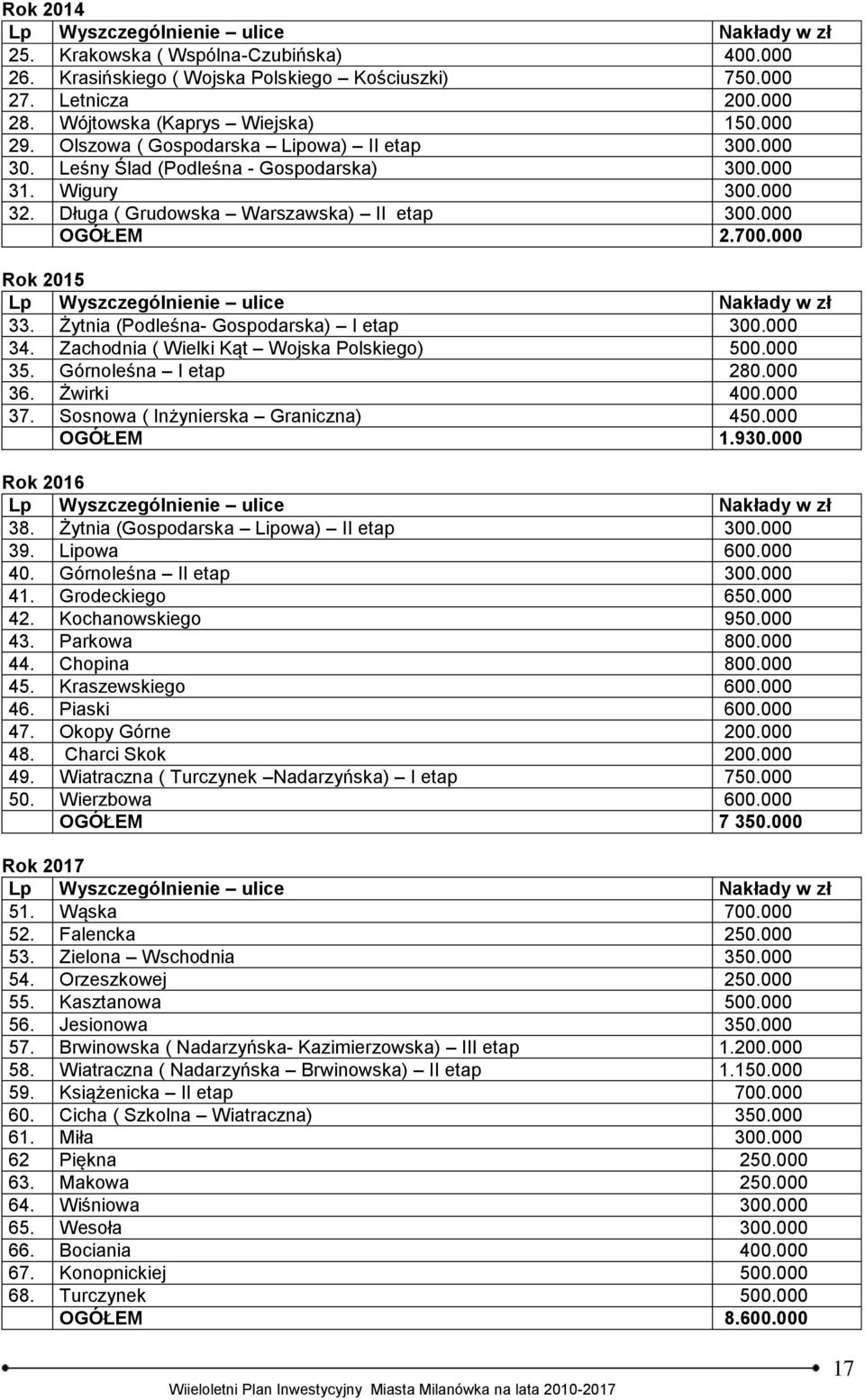 000 OGÓŁEM 2.700.000 Rok 2015 Lp Wyszczególnienie ulice Nakłady w zł 33. Żytnia (Podleśna- Gospodarska) I etap 300.000 34. Zachodnia ( Wielki Kąt Wojska Polskiego) 500.000 35. Górnoleśna I etap 280.