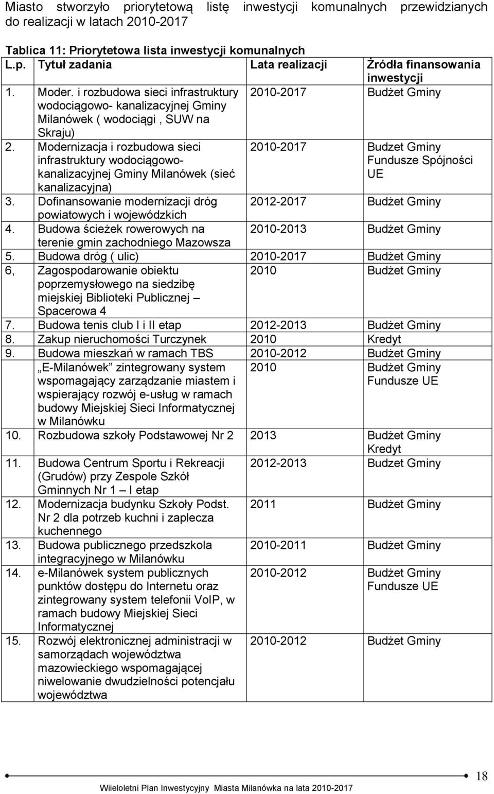 Modernizacja i rozbudowa sieci infrastruktury wodociągowokanalizacyjnej Gminy Milanówek (sieć kanalizacyjna) 2010-2017 Budzet Gminy Fundusze Spójności UE 3.