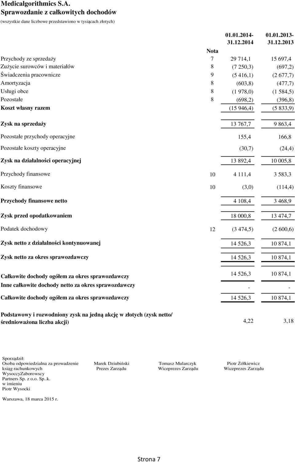 2013 Przychody ze sprzedaży Nota 7 29 714,1 15 697,4 Zużycie surowców i materiałów 8 (7 250,3) (697,2) Świadczenia pracownicze 9 (5 416,1) (2 677,7) Amortyzacja 8 (603,8) (477,7) Usługi obce 8 (1