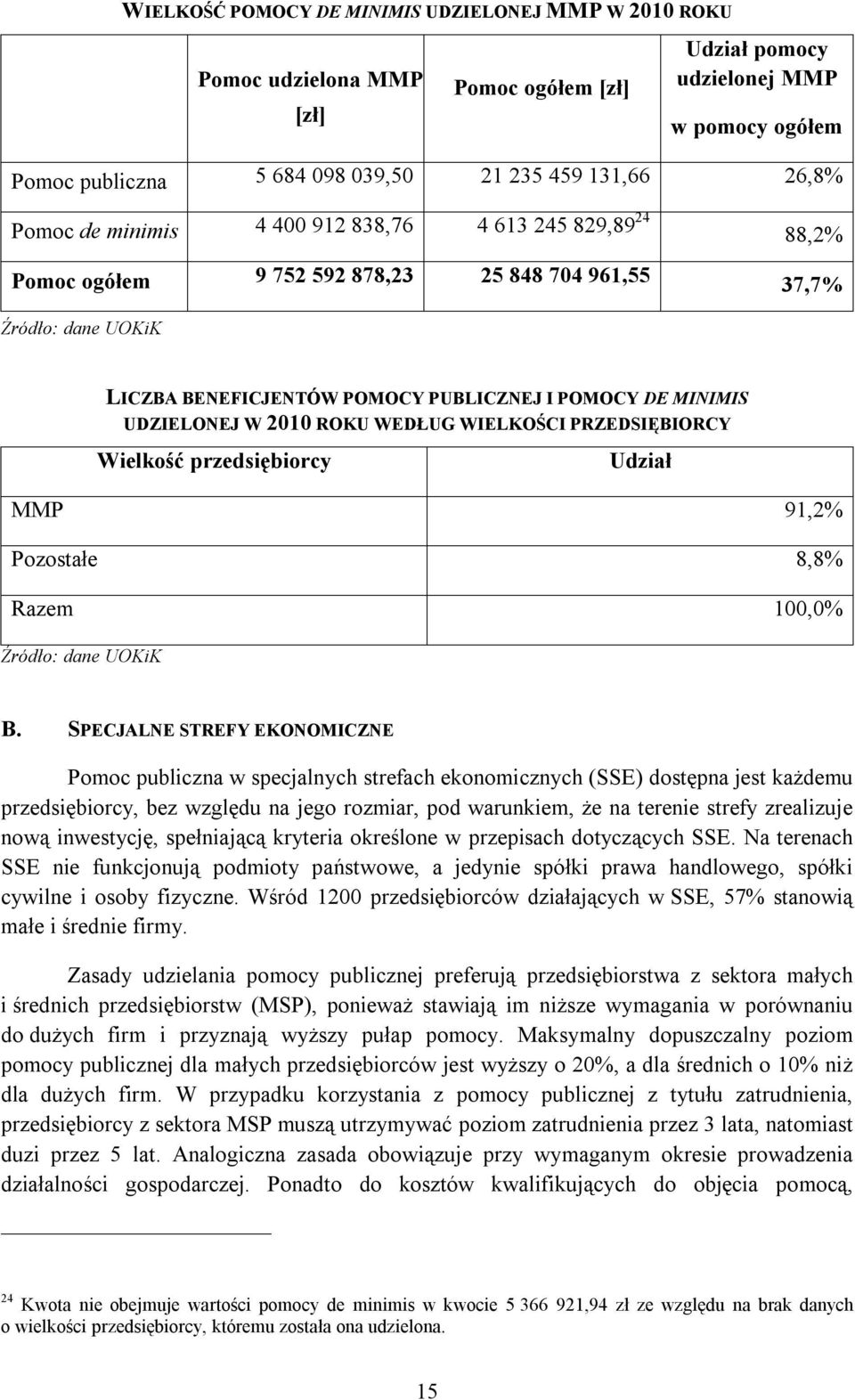 UDZIELONEJ W 2010 ROKU WEDŁUG WIELKOŚCI PRZEDSIĘBIORCY Wielkość przedsiębiorcy Udział MMP 91,2% Pozostałe 8,8% Razem 100,0% Źródło: dane UOKiK B.