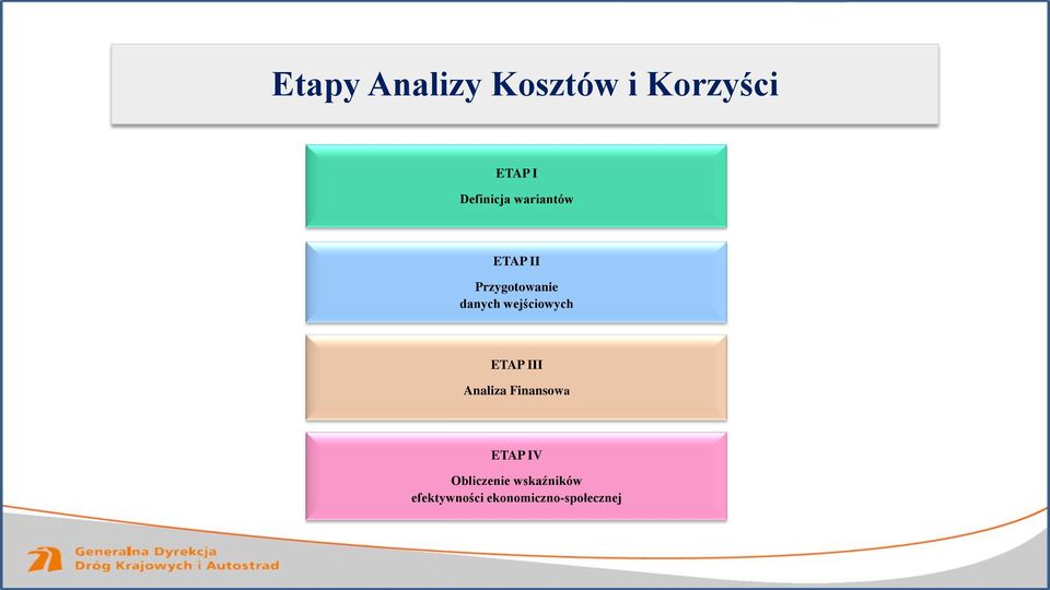 wejściowych ETAP III Analiza Finansowa ETAP IV