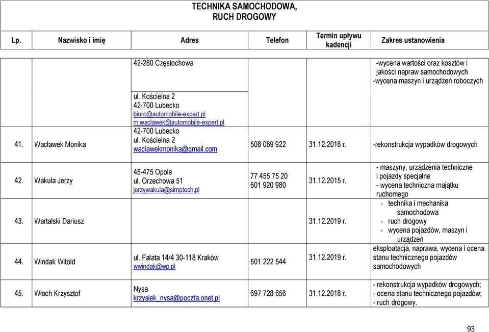 Orzechowa 51 jerzywakula@simptech.pl 77 455 75 20 601 920 980 31.12.2015 r. 43. Wartalski Dariusz 44. Windak Witold ul. Fałata 14/4 30-118 Kraków wwindak@wp.