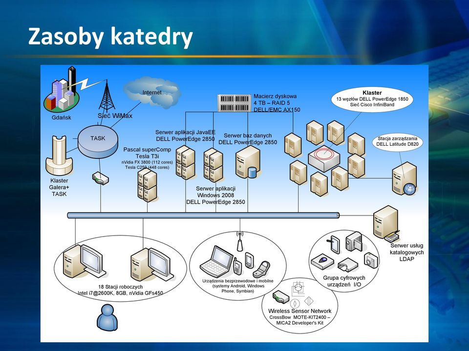 Latitude D820 Klaster Galera+ TASK Serwer aplikacji Windows 2008 DELL PowerEdge 2850 Serwer usług katalogowych LDAP 18 Stacji roboczych Intel i7@2600k, 8GB, nvidia