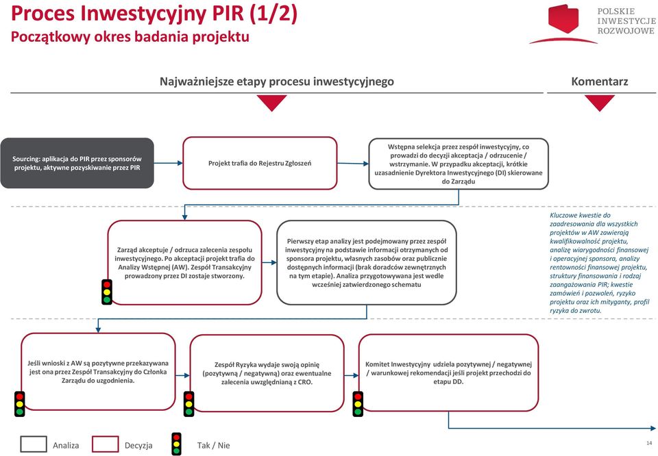 W przypadku akceptacji, krótkie uzasadnienie Dyrektora Inwestycyjnego (DI) skierowane do Zarządu Zarząd akceptuje / odrzuca zalecenia zespołu inwestycyjnego.