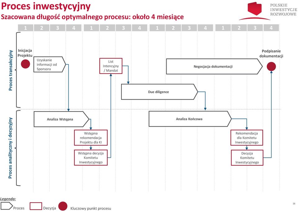 Podpisanie dokumentacji Due diligence Analiza Wstępna Analiza Końcowa Wstępna rekomendacja Projektu dla KI Rekomendacja dla Komitetu