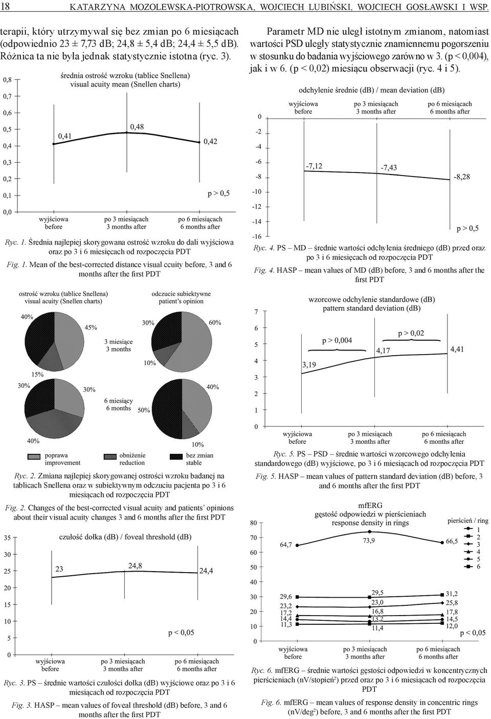 Parametr MD nie uległ istotnym zmianom, natomiast wartości PSD uległy statystycznie znamiennemu pogorszeniu w stosunku do badania wyjściowego zarówno w 3. (p < 0,004), jak i w 6.
