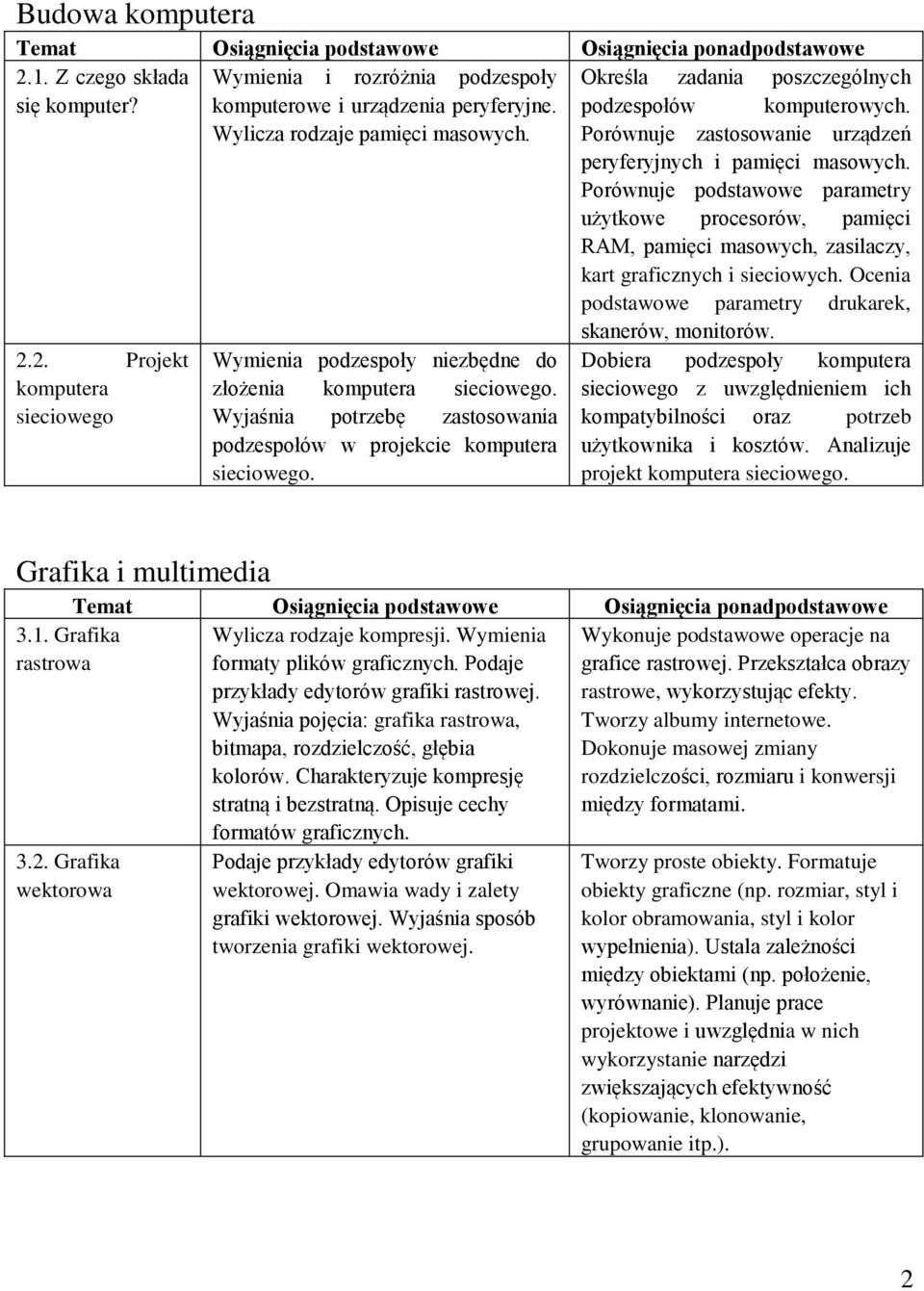 Porównuje podstawowe parametry użytkowe procesorów, pamięci RAM, pamięci masowych, zasilaczy, kart graficznych i sieciowych. Ocenia podstawowe parametry drukarek, skanerów, monitorów. 2.