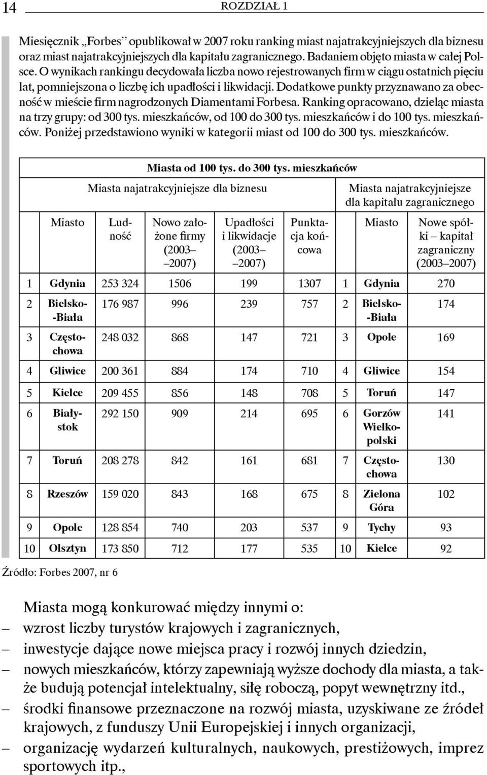 Dodatkowe punkty przyznawano za obecność w mieście firm nagrodzonych Diamentami Forbesa. Ranking opracowano, dzieląc miasta na trzy grupy: od 300 tys. mieszkańców, od 100 do 300 tys.