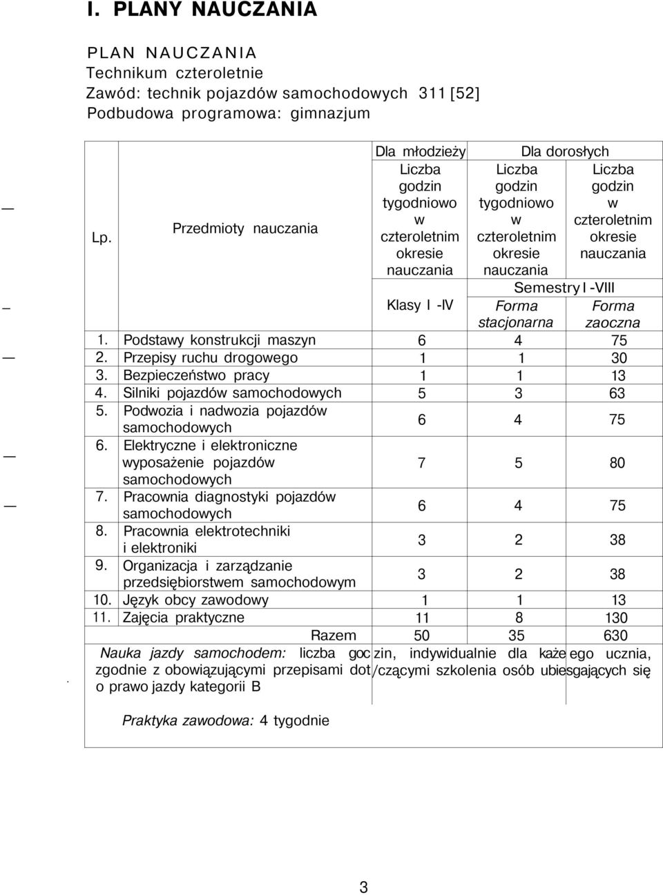 Przepisy ruchu drogowego 1 1 30 3. Bezpieczeństwo pracy 1 1 13 4. Silniki pojazdów samochodowych 5 3 63 5. Podwozia i nadwozia pojazdów samochodowych 6.