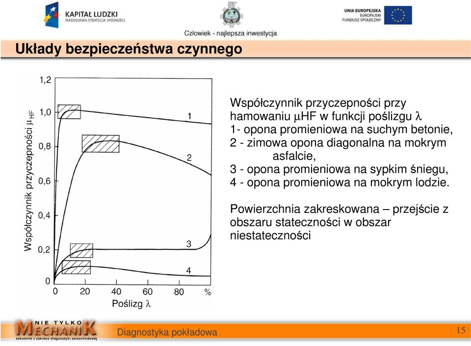 mokrym asfalcie, 3 - opona promieniowa na sypkim śniegu, 4 - opona promieniowa na