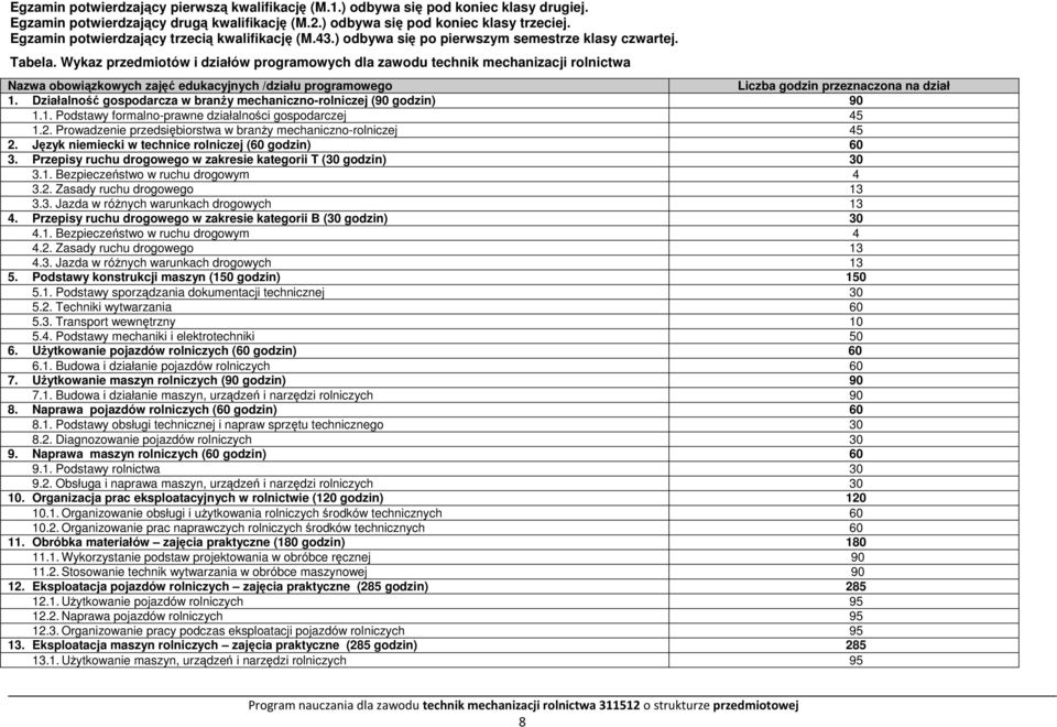 Wykaz przedmiotów i działów programowych dla zawodu technik mechanizacji rolnictwa Nazwa obowiązkowych zajęć edukacyjnych /działu programowego Liczba godzin przeznaczona na dział 1.