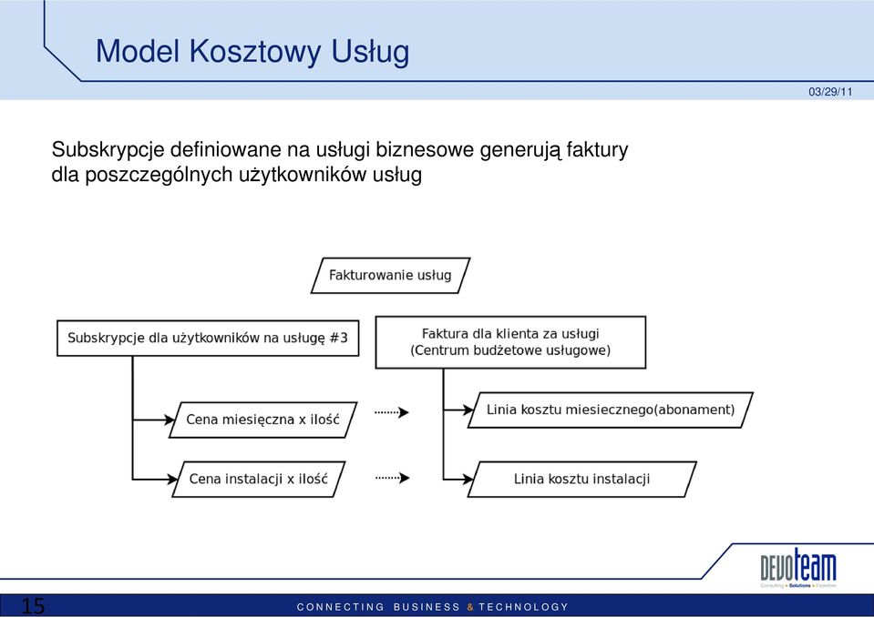 usługi biznesowe generują