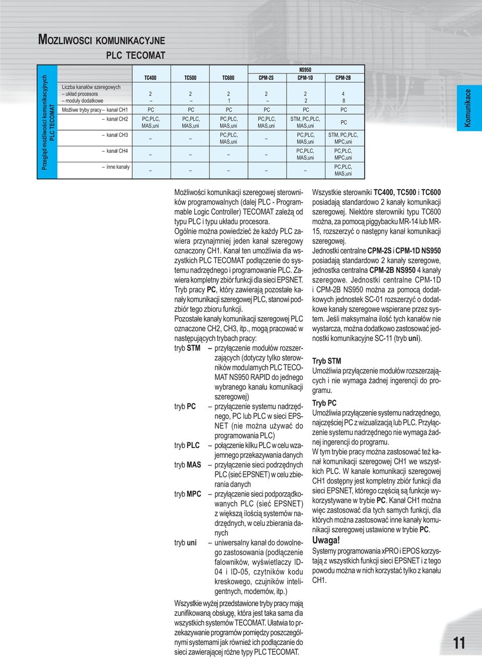 STM, PC,PLC, MAS,uni MAS,uni MPC,uni PC,PLC, MAS,uni PC,PLC, MPC,uni PC,PLC, MAS,uni Komunikace tryb uni Mo liwoœci komunikacji szeregowej sterowników programowalnych (dalej PLC - Programmable Logic