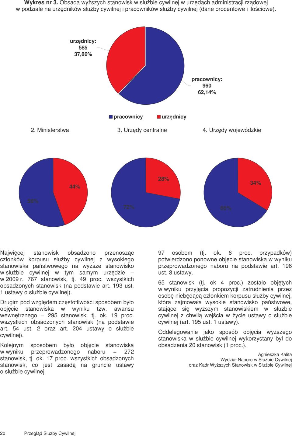 Urzdy wojewódzkie 44% 28% 34% 56% 72% 66% Najwicej stanowisk obsadzono przenoszc członków korpusu słuby cywilnej z wysokiego stanowiska pastwowego na wysze stanowisko w słubie cywilnej w tym samym