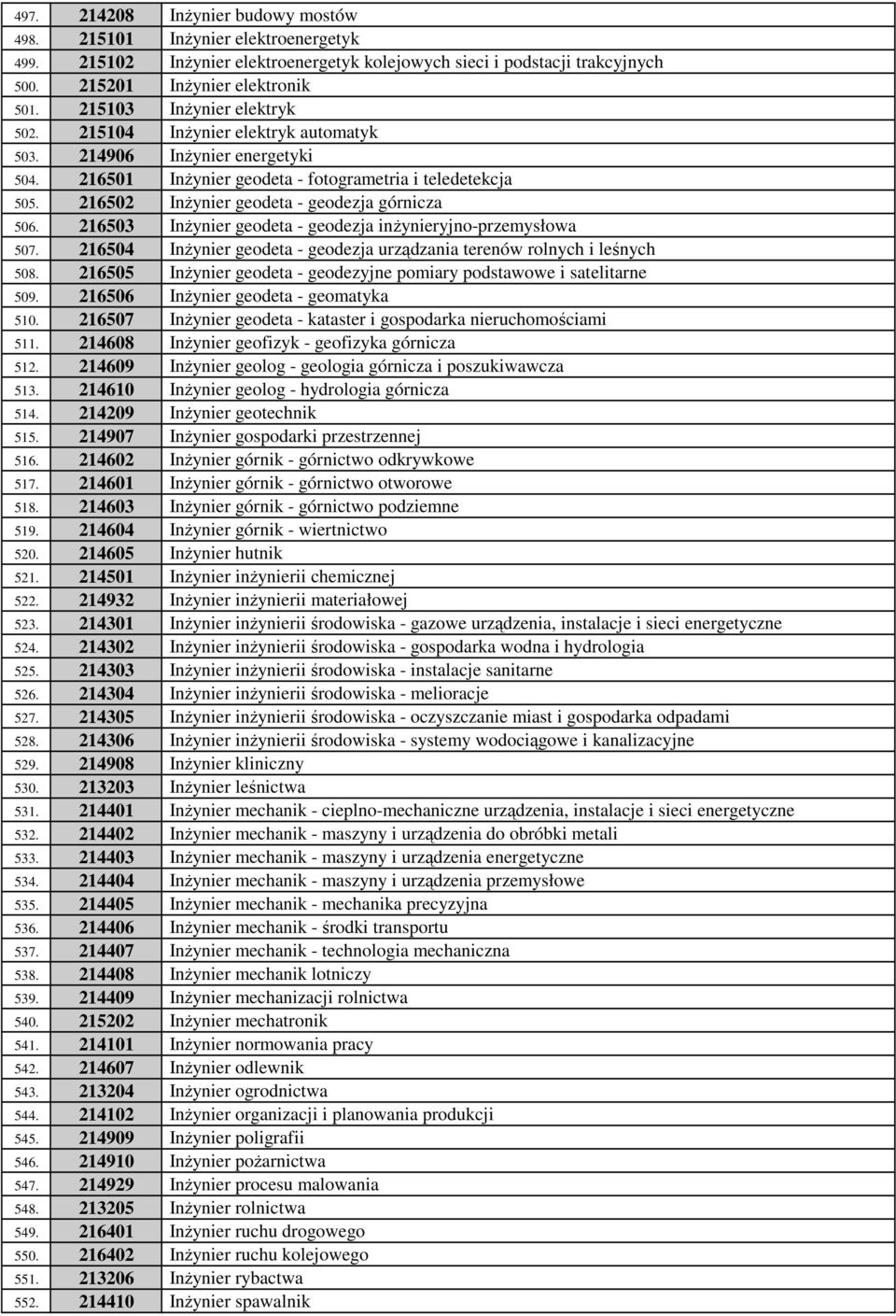 216502 Inżynier geodeta - geodezja górnicza 506. 216503 Inżynier geodeta - geodezja inżynieryjno-przemysłowa 507. 216504 Inżynier geodeta - geodezja urządzania terenów rolnych i leśnych 508.