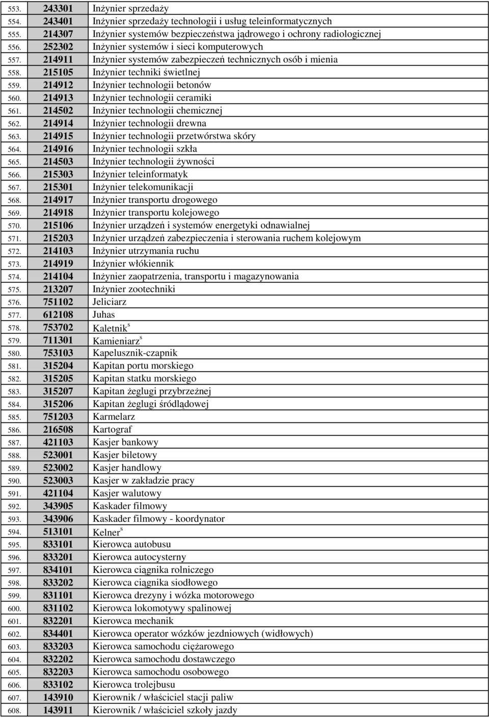 214912 Inżynier technologii betonów 560. 214913 Inżynier technologii ceramiki 561. 214502 Inżynier technologii chemicznej 562. 214914 Inżynier technologii drewna 563.