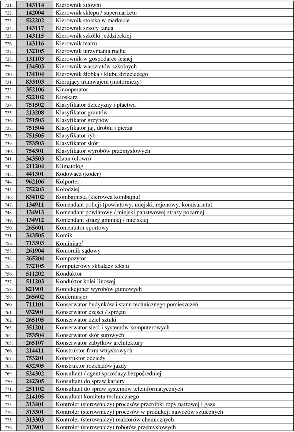 134104 Kierownik żłobka / klubu dziecięcego 731. 833103 Kierujący tramwajem (motorniczy) 732. 352106 Kinooperator 733. 522102 Kioskarz 734. 751502 Klasyfikator dziczyzny i ptactwa 735.