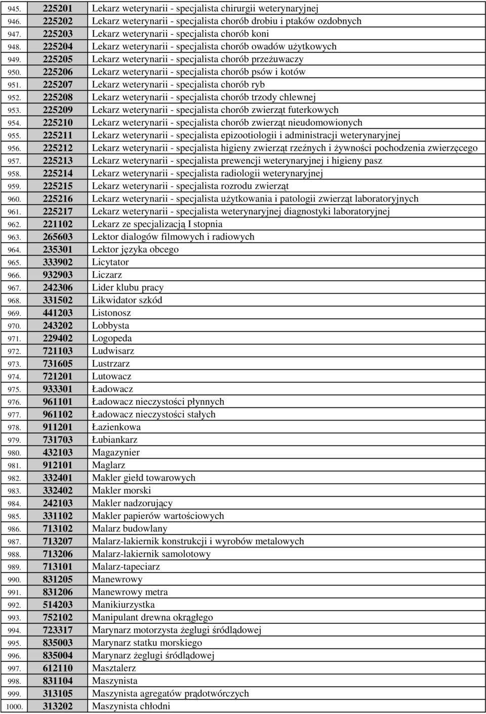 225206 Lekarz weterynarii - specjalista chorób psów i kotów 951. 225207 Lekarz weterynarii - specjalista chorób ryb 952. 225208 Lekarz weterynarii - specjalista chorób trzody chlewnej 953.