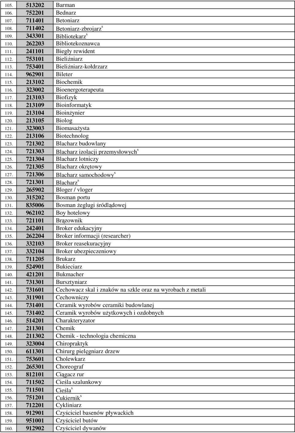 213104 Bioinżynier 120. 213105 Biolog 121. 323003 Biomasażysta 122. 213106 Biotechnolog 123. 721302 Blacharz budowlany 124. 721303 Blacharz izolacji przemysłowych s 125. 721304 Blacharz lotniczy 126.