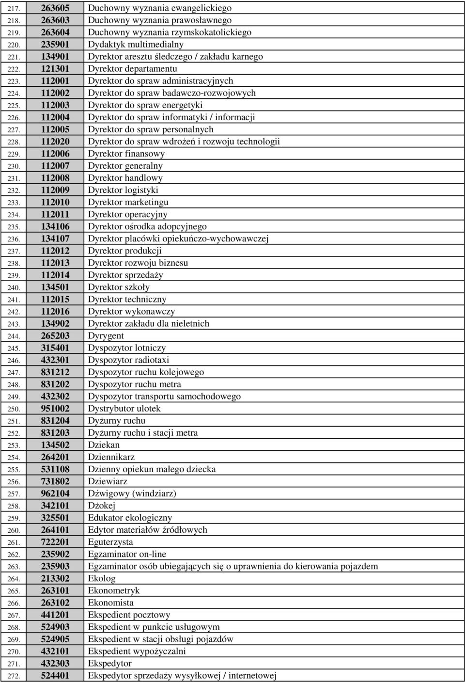 112003 Dyrektor do spraw energetyki 226. 112004 Dyrektor do spraw informatyki / informacji 227. 112005 Dyrektor do spraw personalnych 228. 112020 Dyrektor do spraw wdrożeń i rozwoju technologii 229.